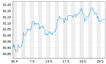 Chart Xtr.ESG EO HY Corp.Bd ETF EUR - 1 Monat