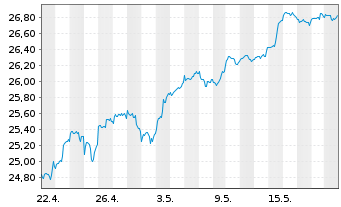 Chart JPM ETF(IR)/SHS CL-ACC HDGI USD - 1 Monat
