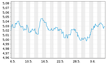 Chart INVESCOM2-EUR COR B ESG D - 1 Month