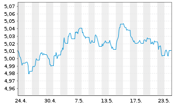 Chart INVESCOM2-EUR COR B ESG D - 1 Monat