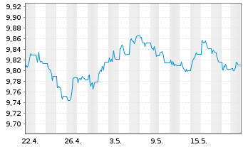 Chart JPM ETF IE ICAV-Act.Glbl Aggr USD - 1 Monat