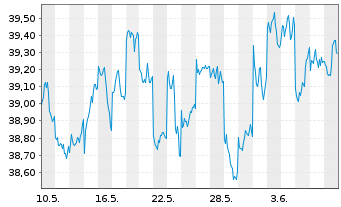 Chart HSBC MSCI JAPAN UCITS ETF USD - 1 Month