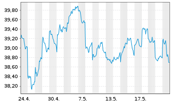 Chart HSBC MSCI JAPAN UCITS ETF USD - 1 Monat