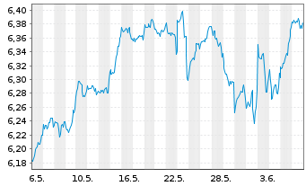 Chart Inv.Mkt.II-FTSE All-Wld U.E .PFHDGEOA - 1 Month