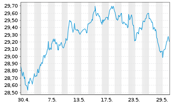Chart Xtr.IE-Xtr.MSCI Wld EX USA ETF USD - 1 Monat