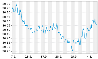 Chart Xtr.ESG DL HY Corp.Bd ETF USD  - 1 Month