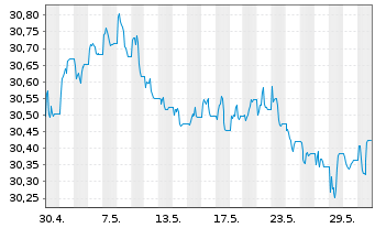 Chart Xtr.ESG DL HY Corp.Bd ETF USD  - 1 Monat