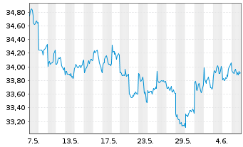 Chart Xtr.Jap.N.Z.P.P.A.ETF 1C USD - 1 mois