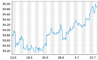 Chart Xtr.Jap.N.Z.P.P.A.ETF 1C USD - 1 Monat