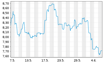 Chart HANETF-Spr.Jun.Uran.Min.ETF - 1 mois