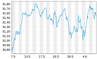 Chart JPM ICAV-EU Res.Enh.Idx Eq.ETF EUR Dis - 1 Month
