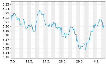 Chart INVESCO II/SHS CL-ACC EUR - 1 mois