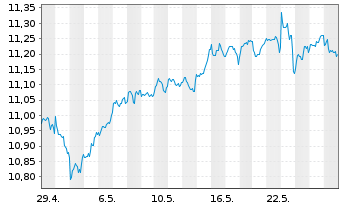 Chart L+G ETF-L+G Glbl Brands ETF - 1 Monat