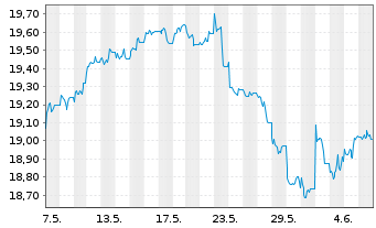 Chart VANECK MST US MOAT UC.ETF USD - 1 Month