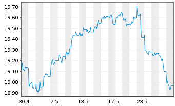 Chart VANECK MST US MOAT UC.ETF USD - 1 Monat