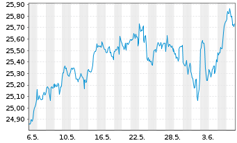 Chart Act.US Eq.ETF USD Dis. - 1 Month