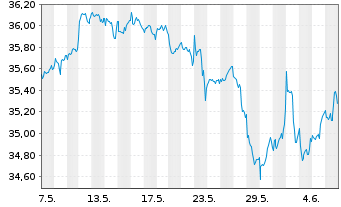 Chart Xtr.IE)MSCI Gl.SDG 6 Cl.W+S USD - 1 Month