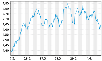 Chart HanETF-Eur.Green Deal ETF USD - 1 Month