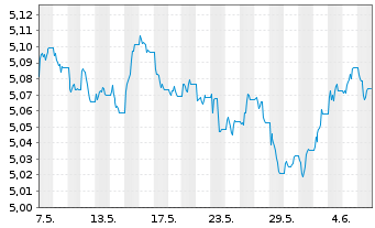 Chart INVESCO II/SHS CL-DIST EUR - 1 Month