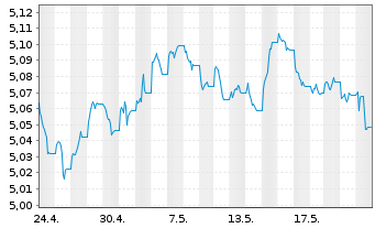 Chart INVESCO II/SHS CL-DIST EUR - 1 Monat