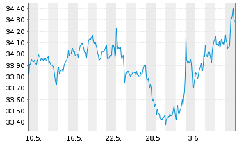 Chart XT-MSCI W.M.V.E 1CDLA USD - 1 Month