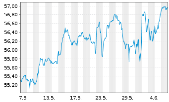 Chart INVESCOM2-IQSESG GLE EURD - 1 Month