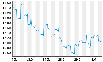 Chart Gl X ETFs II-Gl X Ch.El.Veh.B. USD - 1 Month