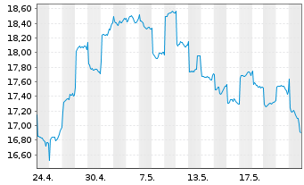 Chart Gl X ETFs II-Gl X Ch.El.Veh.B. USD - 1 Monat