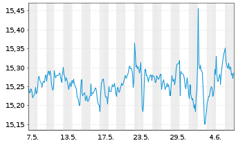 Chart Gl.X S&P 500 Ann.Buff.U.ETF USD - 1 mois