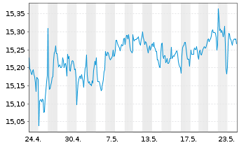 Chart Gl.X S&P 500 Ann.Buff.U.ETF USD - 1 Monat