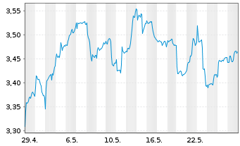 Chart Fidelity ICAV-EV+Fut.T.U.ETF - 1 Monat