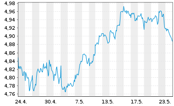 Chart iShs V-MSCI W.H.C.S.ESG U.ETF Reg. Shs USD Acc. oN - 1 Monat