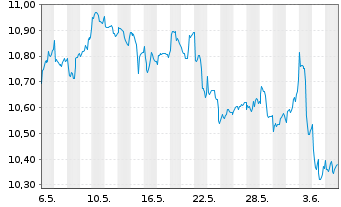 Chart Amu.S&P Gl ENE.CAR.RED.ETF - 1 mois