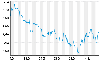 Chart iShsV-France Govt Bond U.ETF USD - 1 Month