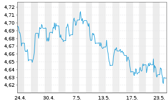 Chart iShsV-France Govt Bond U.ETF USD - 1 Monat
