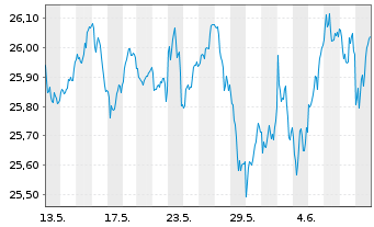 Chart HSBC ETFs-MSCI Eur.Isl.ESG - 1 Month