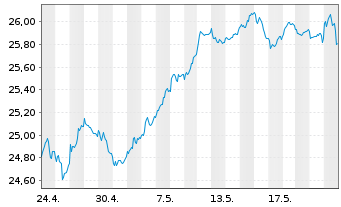 Chart HSBC ETFs-MSCI Eur.Isl.ESG - 1 Monat