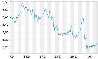 Chart Inv.Mkts2-S&P W.Ener.ESG U.ETF - 1 Month