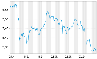 Chart Inv.Mkts2-S&P W.Ener.ESG U.ETF - 1 Monat