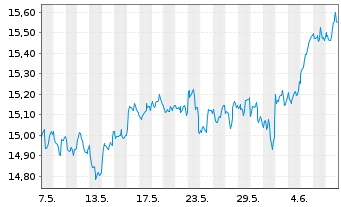 Chart Amu.ETF-S&P Gl COM.SER.ESG ETF - 1 mois