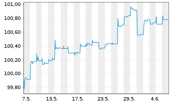 Chart JPM ICAV-BetaB.China Agg.B.ETF - 1 Month