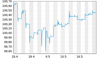 Chart JPM ICAV-BetaB.China Agg.B.ETF - 1 Monat