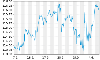 Chart Am.ETF I.-MSCI World U.ETF - 1 mois