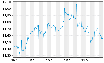 Chart UBS-MSCI Pac.ex Jap.IMI So.Re.USD - 1 Monat