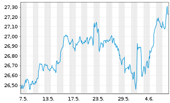 Chart JPM ETF(IR)/SHS CL-ACC UHDG ETF USD - 1 mois