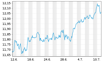 Chart SPDR MSCI World UCITS ETF - 1 Monat