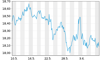 Chart HSBCE-MSCI Wld Small Cap ESG Reg.Shs USD Acc. oN - 1 mois