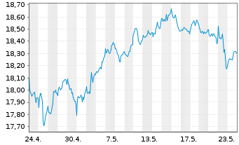 Chart HSBCE-MSCI Wld Small Cap ESG Reg.Shs USD Acc. oN - 1 Monat