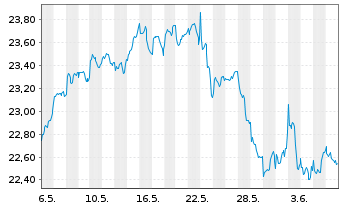 Chart iShsII-Global Water UCITS ETF USD - 1 Month
