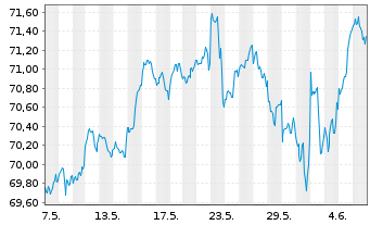 Chart Am.ETF I.A.MSCI W.ESG CL.N.Z - 1 Month
